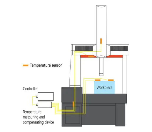 Mitutoyo Thermal Compensation